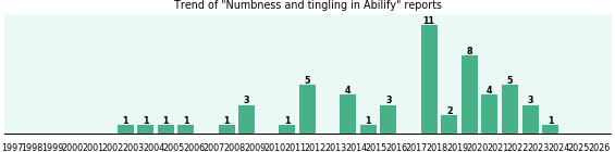 Could Abilify cause Numbness and tingling? Could Abilify cause Numbness and tingling?